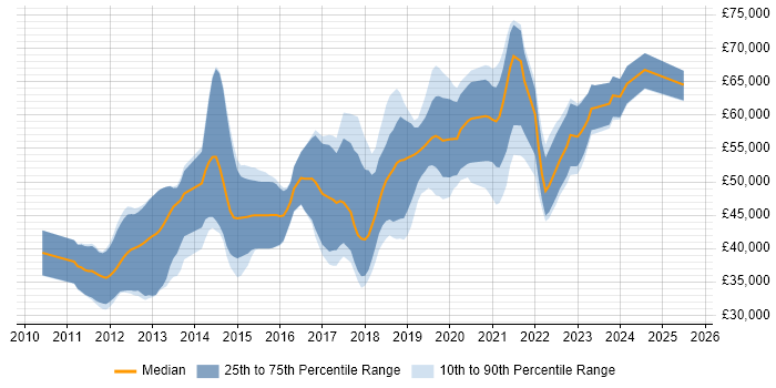 Salary distribution trend for jobs in East Sussex citing Kanban Salary distribution trend for jobs in East Sussex citing Kanban