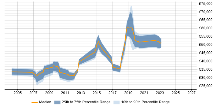 Salary distribution trend for jobs in East Sussex citing Knowledge Management