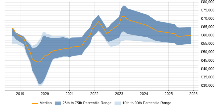 Salary distribution trend for jobs in East Sussex citing Kotlin