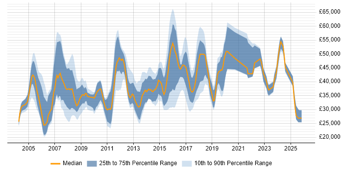 Salary distribution trend for jobs in East Sussex citing LAN