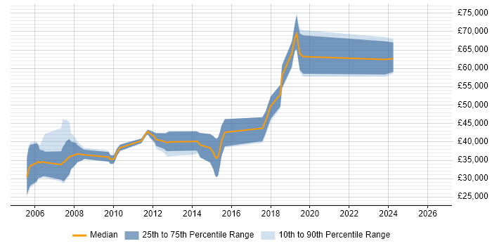 Salary distribution trend for jobs in East Sussex citing LDAP