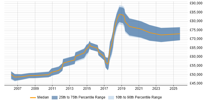 Salary distribution trend for Lead Architect job vacancies in East Sussex