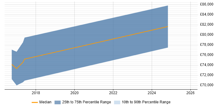 Salary distribution trend for Lead Data Scientist job vacancies in East Sussex
