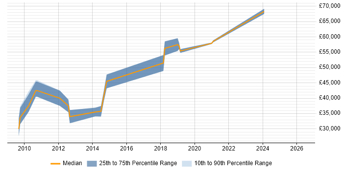 Salary distribution trend for Lead Designer job vacancies in East Sussex