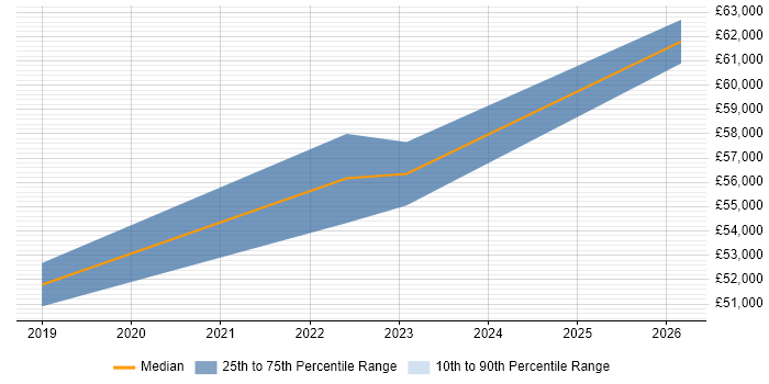 Salary distribution trend for Lead Embedded Software Engineer job vacancies in East Sussex