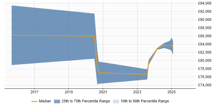 Salary distribution trend for Lead Full-Stack Developer job vacancies in East Sussex