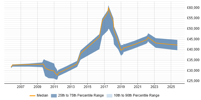 Salary distribution trend for jobs in East Sussex citing Lead Generation