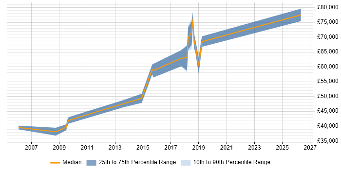 Salary distribution trend for Lead Java Developer job vacancies in East Sussex