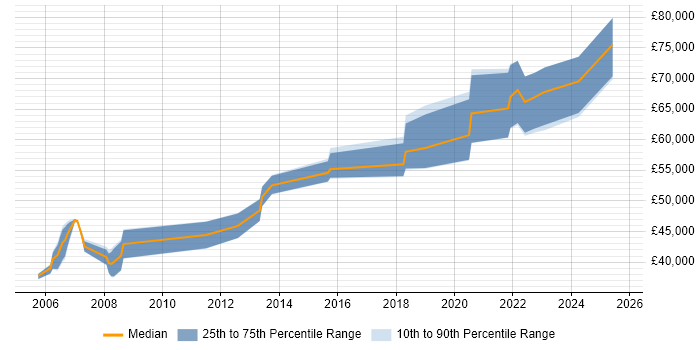 Salary distribution trend for Lead Software Engineer job vacancies in East Sussex Salary distribution trend for Lead Software Engineer job vacancies in East Sussex