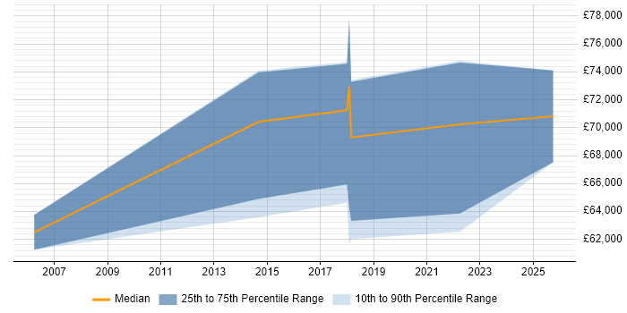 Salary distribution trend for Lead Solutions Architect job vacancies in East Sussex