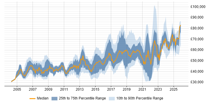 Salary distribution trend for Lead job vacancies in East Sussex