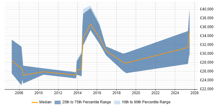Salary distribution trend for Administrator job vacancies in Lewes