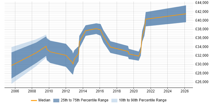 Salary distribution trend for jobs in Lewes citing Analytical Skills