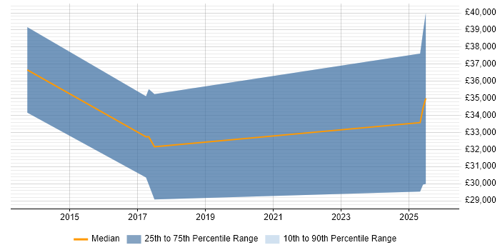 Salary distribution trend for jobs in Lewes citing Asterisk PBX