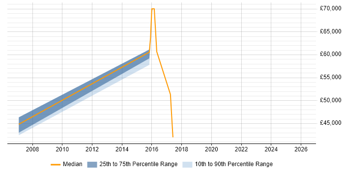 Salary distribution trend for jobs in Lewes citing Budgeting