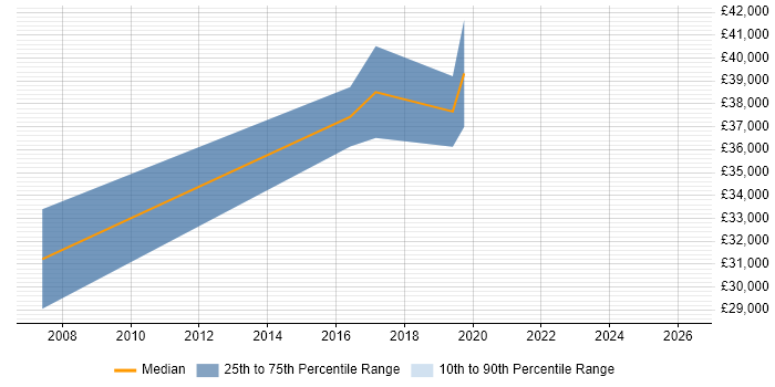 Salary distribution trend for jobs in Lewes citing Business Analysis