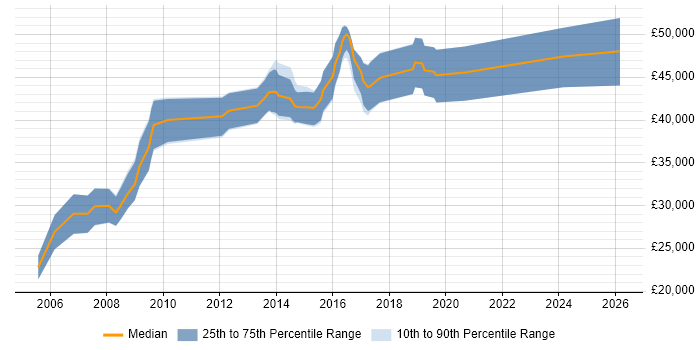 Salary distribution trend for jobs in Lewes citing C