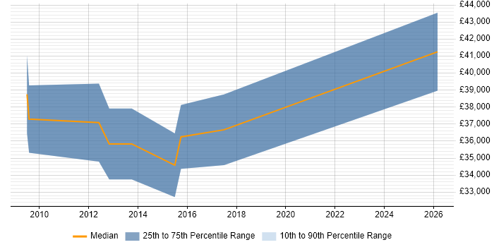 Salary distribution trend for jobs in Lewes citing CCTV