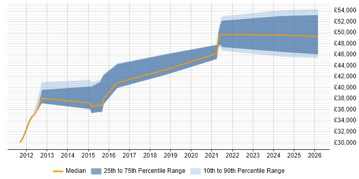 Salary distribution trend for jobs in Lewes citing Computer Science Degree