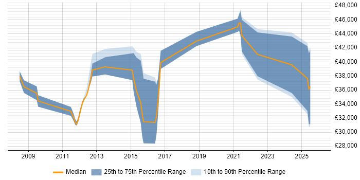 Salary distribution trend for jobs in Lewes citing Computer Science