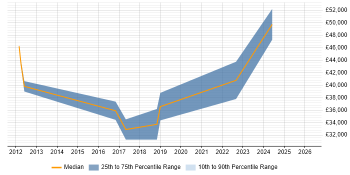 Salary distribution trend for jobs in Lewes citing Continuous Improvement
