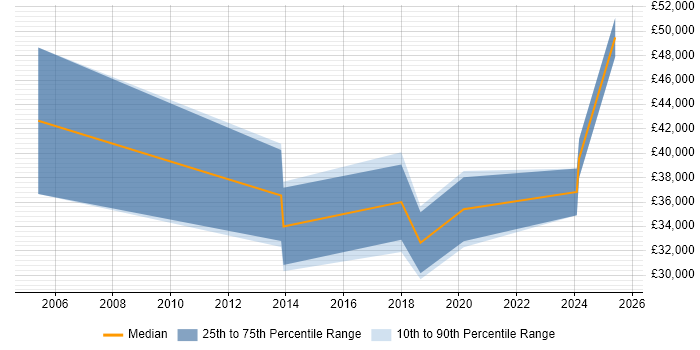 Salary distribution trend for jobs in Lewes citing CRM Salary distribution trend for jobs in Lewes citing CRM