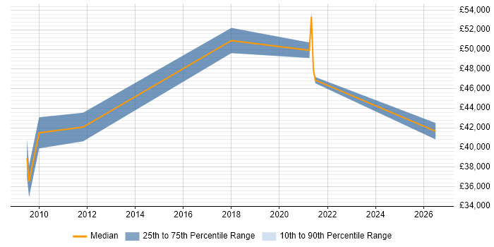 Salary distribution trend for jobs in Lewes citing Data Management