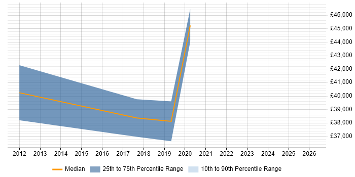 Salary distribution trend for jobs in Lewes citing Data Modelling