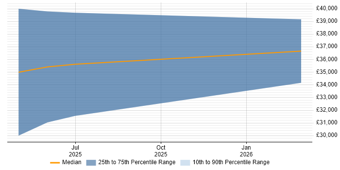 Salary distribution trend for jobs in Lewes citing Debian