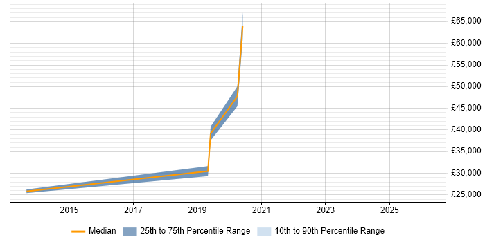 Salary distribution trend for jobs in Lewes citing Decision-Making