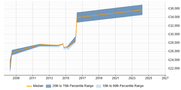 Salary distribution trend for jobs in Lewes citing DHCP