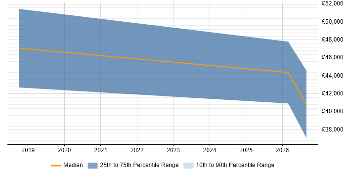 Salary distribution trend for jobs in Lewes citing Dynamics 365