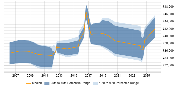 Salary distribution trend for jobs in Lewes citing Electronics