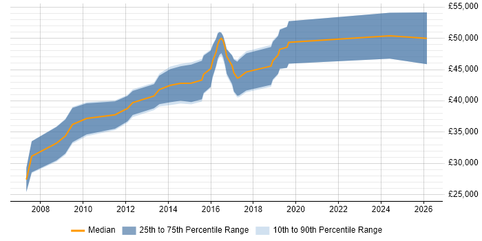 Salary distribution trend for Embedded Engineer job vacancies in Lewes