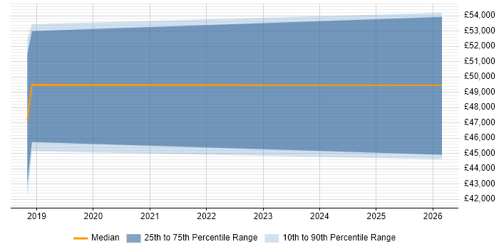 Salary distribution trend for jobs in Lewes citing Embedded Linux