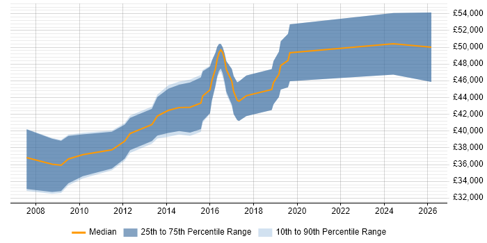 Salary distribution trend for Embedded Software Engineer job vacancies in Lewes