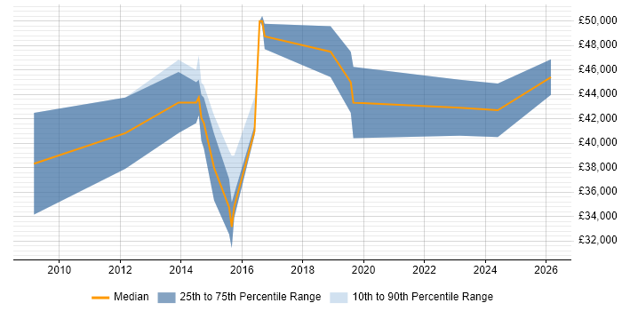 Salary distribution trend for jobs in Lewes citing Embedded Systems