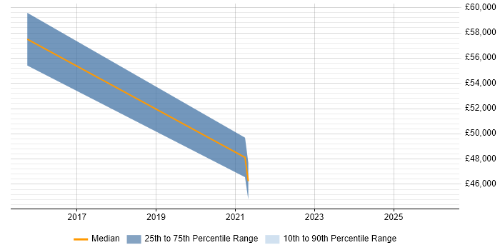 Salary distribution trend for jobs in Lewes citing ERP