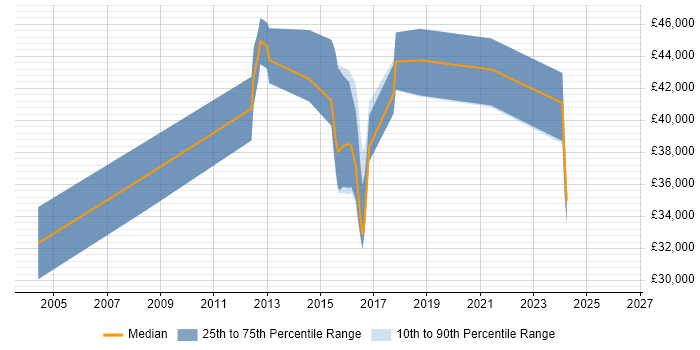 Salary distribution trend for jobs in Lewes citing Finance