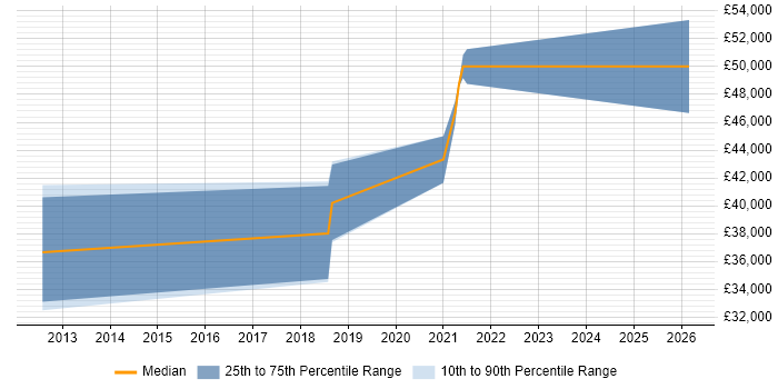 Salary distribution trend for jobs in Lewes citing Git