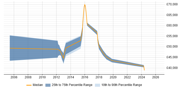 Salary distribution trend for IT Manager job vacancies in Lewes