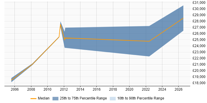 Salary distribution trend for Junior Developer job vacancies in Lewes