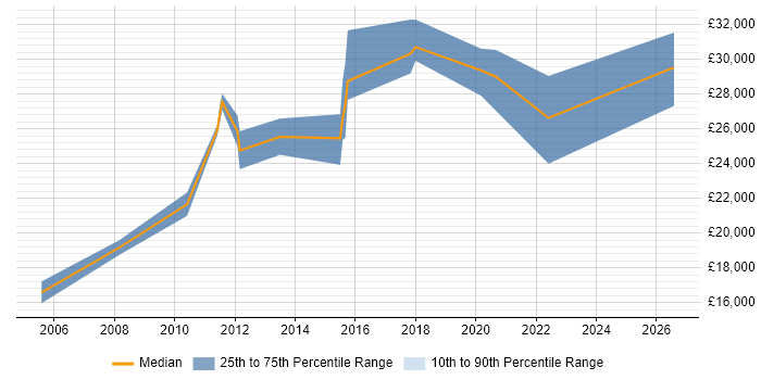 Salary distribution trend for Junior job vacancies in Lewes