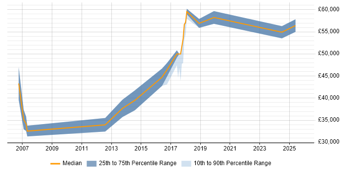 Salary distribution trend for Lead job vacancies in Lewes