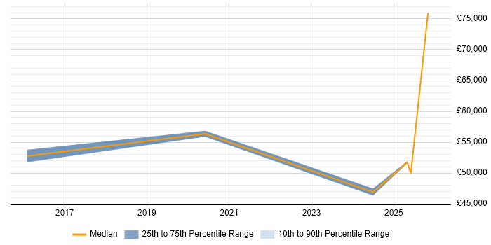Salary distribution trend for jobs in Lewes citing Local Government