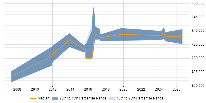 Salary distribution trend for jobs in Lewes citing Manufacturing