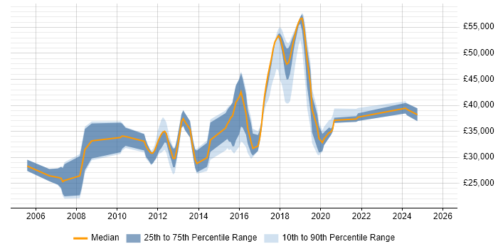 Salary distribution trend for jobs in Lewes citing Microsoft