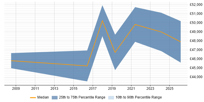Salary distribution trend for jobs in Lewes citing Microsoft Excel
