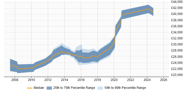 Salary distribution trend for jobs in Lewes citing Microsoft Office