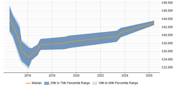 Salary distribution trend for Network Engineer job vacancies in Lewes